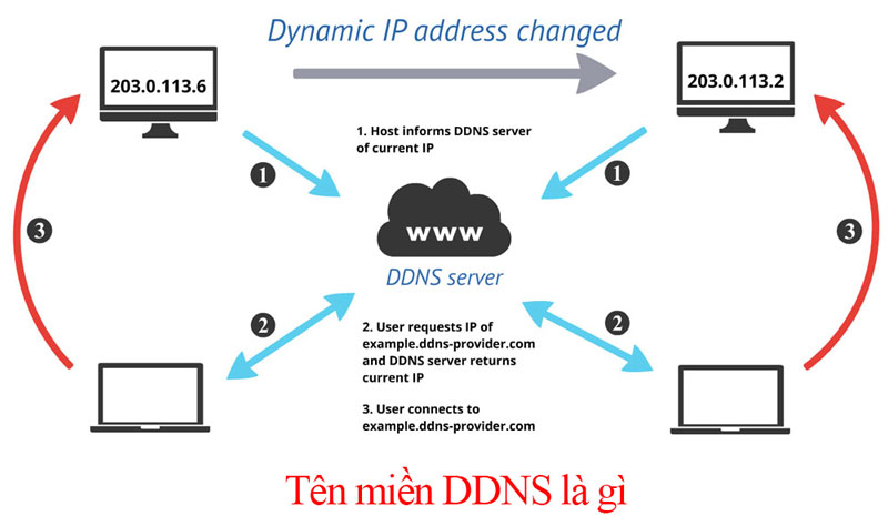 ten-mien-DDNS-la-gi