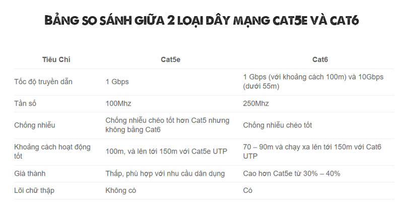 So sánh thông số của dây mạng cat5e và dây mạng cat6