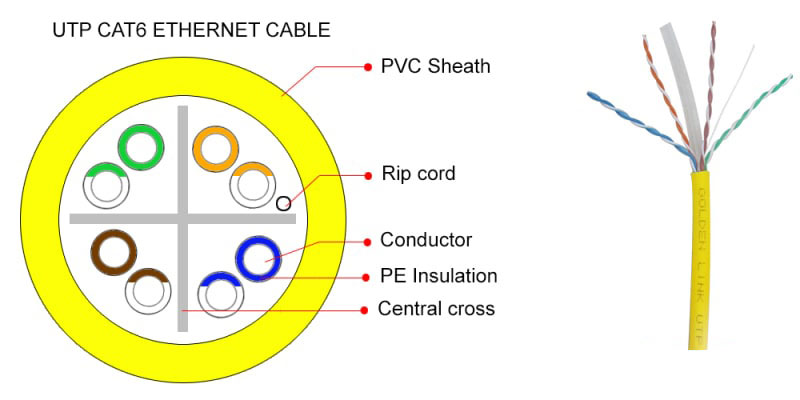 Dây mạng cat6 có rãnh khế nhựa 4 cạnh